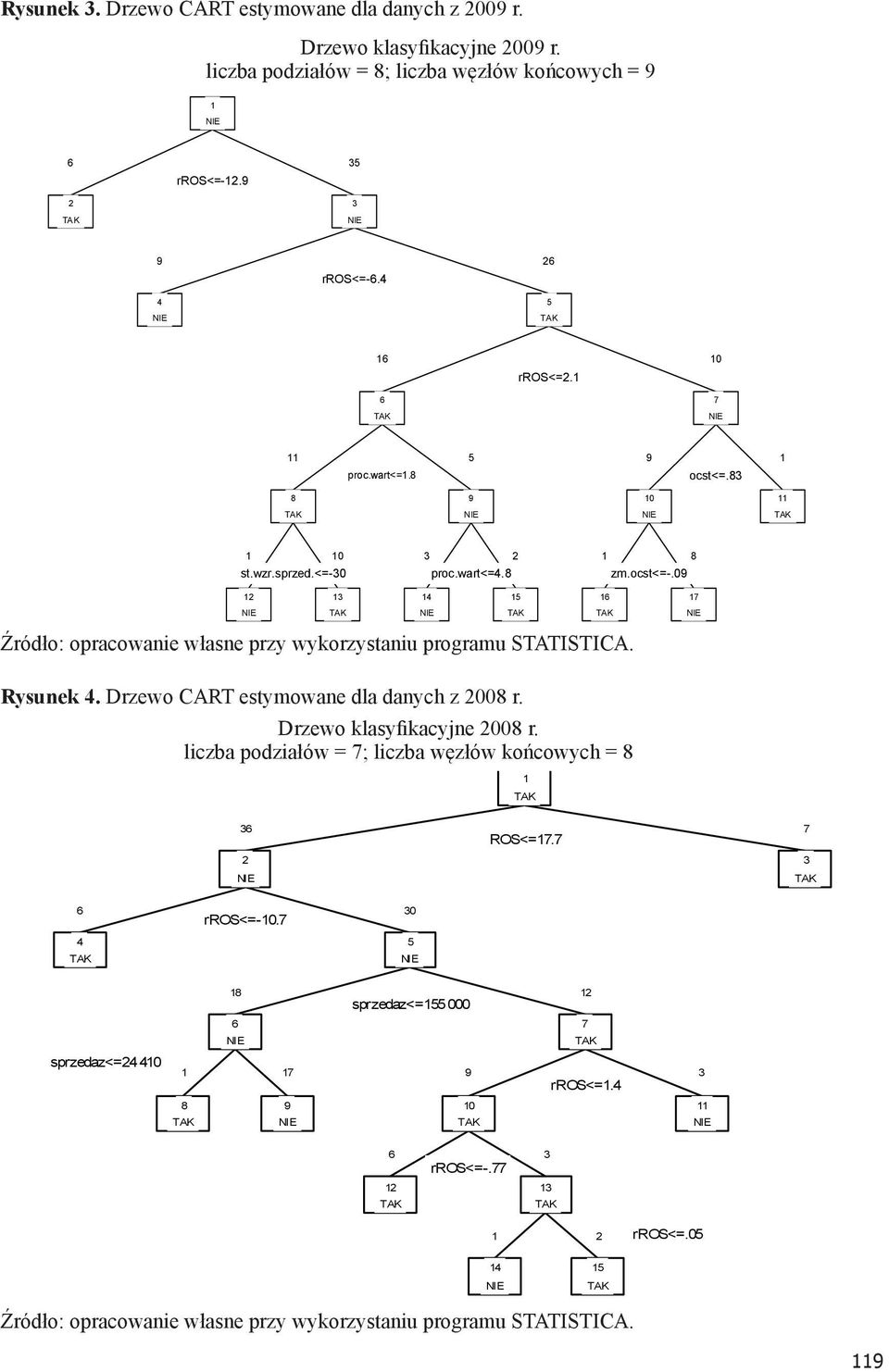 09 12 13 14 15 16 17 Źródło: opracowanie własne przy wykorzystaniu programu STATISTICA. Rysunek 4. Drzewo CART estymowane Drzewo dla danych klasyfikacyjne z 2008 2008 r.