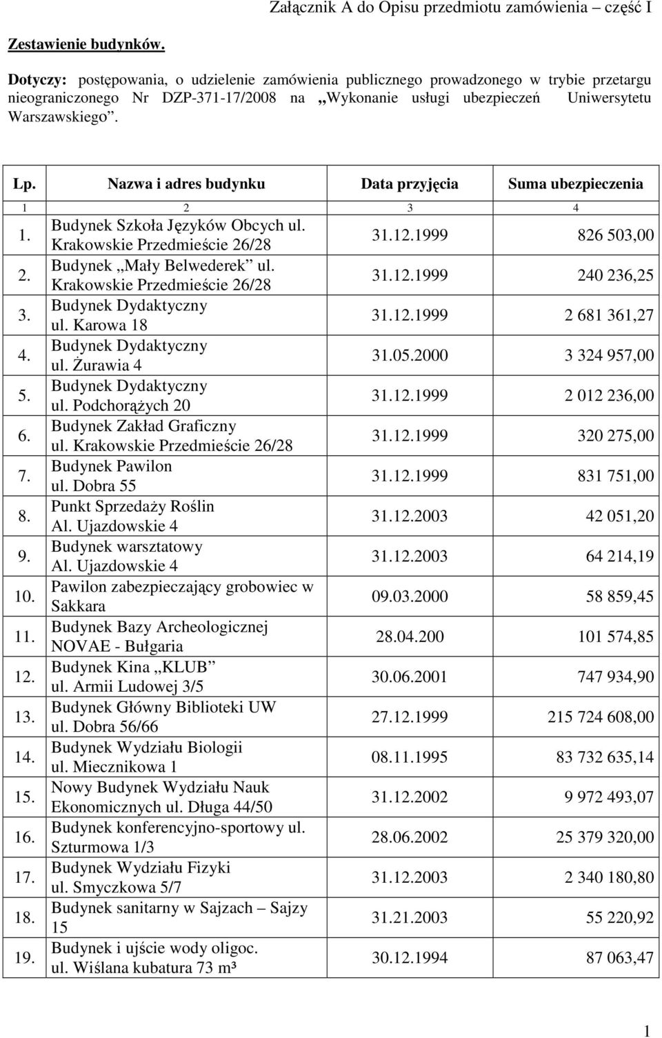 Nazwa i adres budynku Data przyjęcia Suma ubezpieczenia 1 2 3 4 1. 2. 3. 4. 5. 6. 7. 8. 9. 10. 11. 12. 13. 14. 15. 16. 17. 18. 19. Budynek Szkoła Języków Obcych ul. Budynek Mały Belwederek ul. ul. Karowa 18 ul.