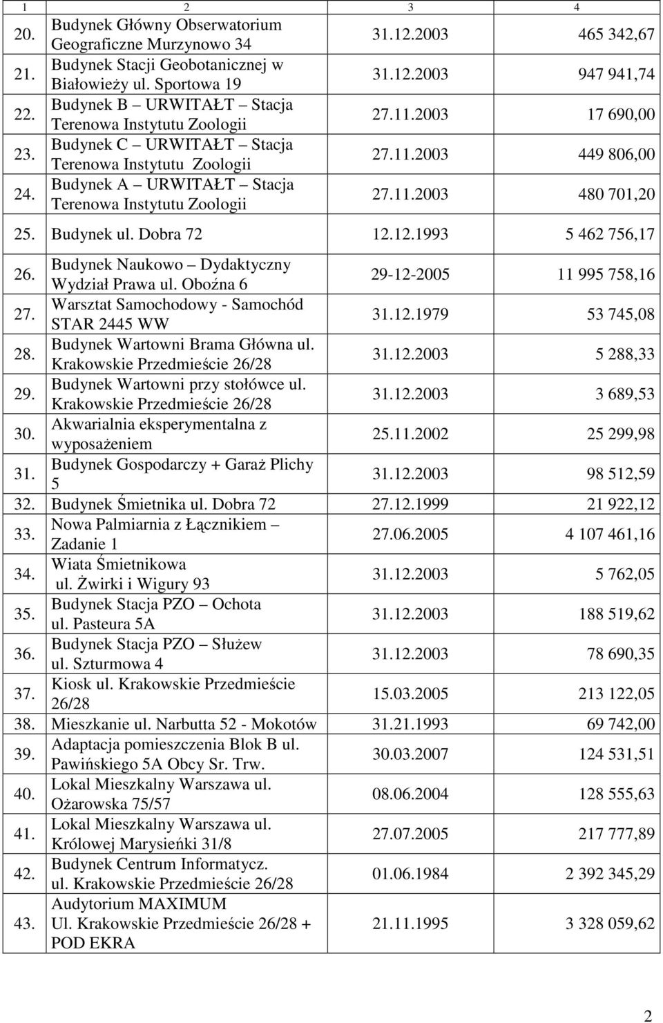 12.2003 947 941,74 27.11.2003 17 690,00 27.11.2003 449 806,00 27.11.2003 480 701,20 25. Budynek ul. Dobra 72 12.12.1993 5 462 756,17 26. Budynek Naukowo Dydaktyczny Wydział Prawa ul.