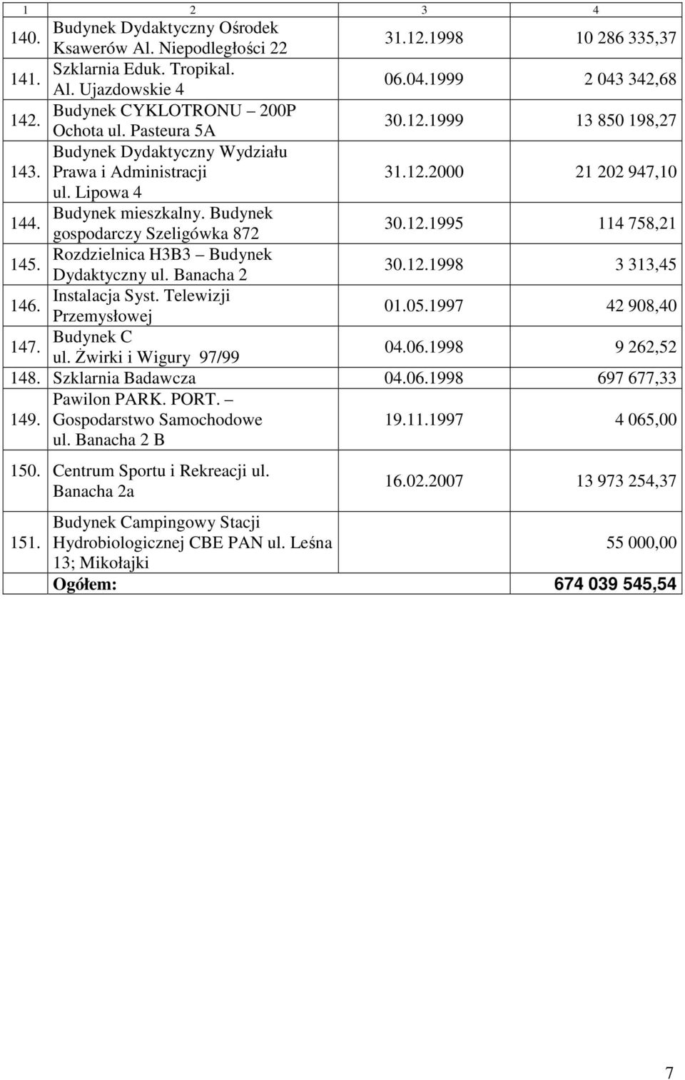 Banacha 2 30.12.1998 3 313,45 Instalacja Syst. Telewizji 146. Przemysłowej 01.05.1997 42 908,40 147. Budynek C 04.06.1998 9 262,52 148. Szklarnia Badawcza 04.06.1998 697 677,33 Pawilon PARK. PORT.