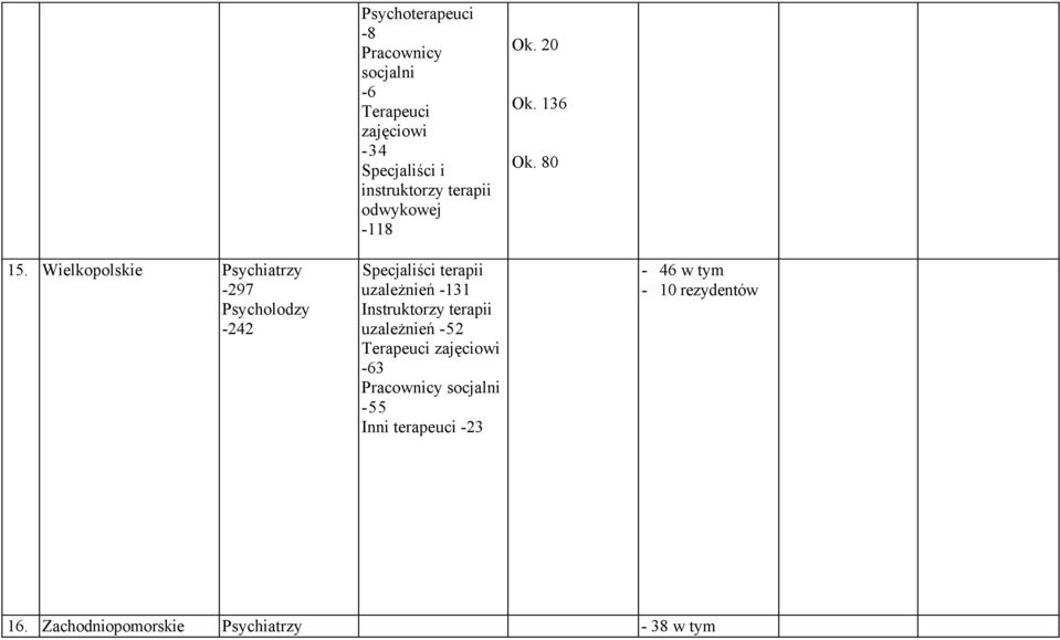 Wielkopolskie -297-242 Specjaliści terapii -131-52 -63-55