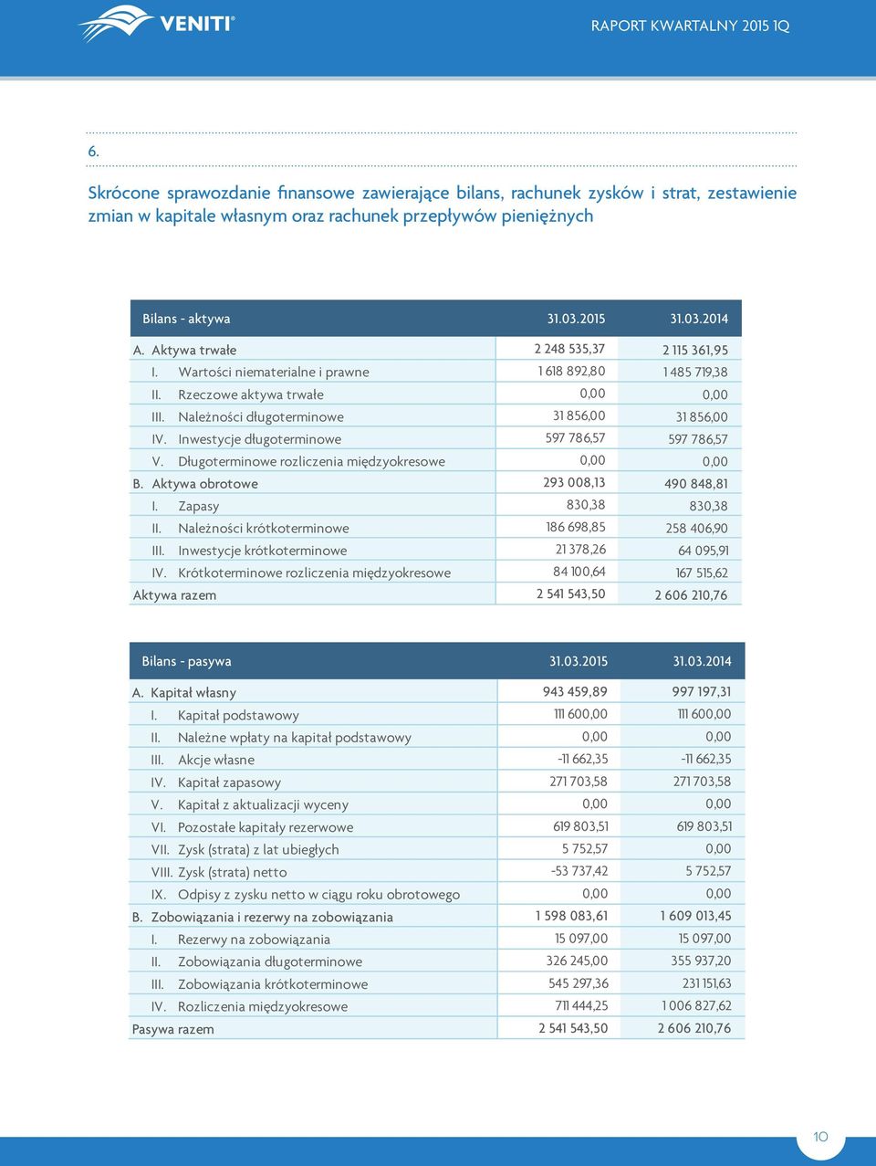 Inwestycje długoterminowe 597 786,57 597 786,57 V. Długoterminowe rozliczenia międzyokresowe 0,00 0,00 B. Aktywa obrotowe 293 008,13 490 848,81 I. Zapasy 830,38 830,38 II.