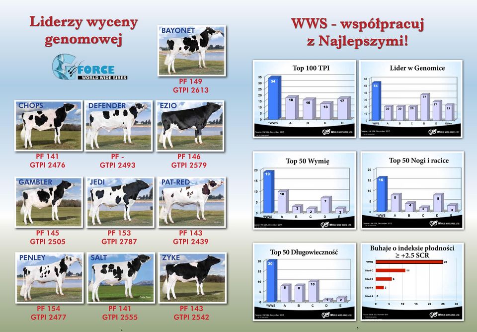 2015 * AG, SS, Genervations Source: HA USA, December 2015 * AG, SS, Genervations PF 141 2476 Gambler Jedi PF - 2493 PF 146 2579 Pat-Red 20 15 19 Top 50 Wymię 20 15 16 Top 50 Nogi i racice 10 5 0 10 7