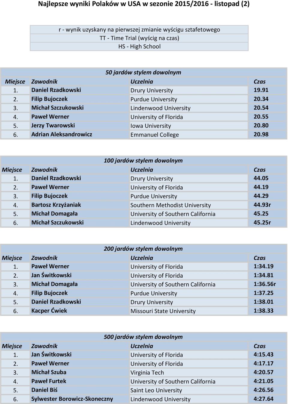 Jerzy Twarowski Iowa University 20.80 6. Adrian Aleksandrowicz Emmanuel College 20.98 100 jardów stylem dowolnym 1. Daniel Rzadkowski Drury University 44.05 2. Paweł Werner University of Florida 44.