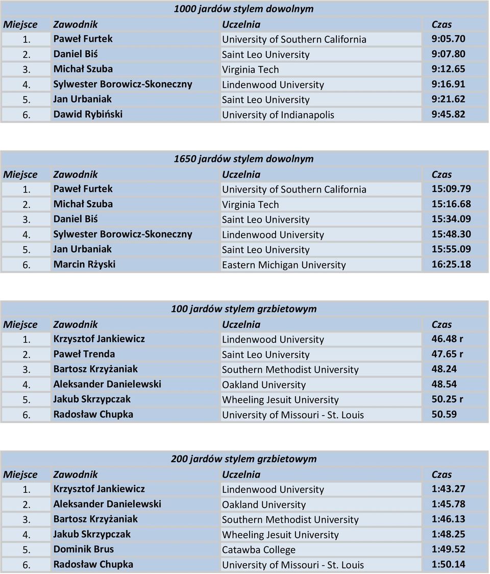 Paweł Furtek University of Southern California 15:09.79 2. Michał Szuba Virginia Tech 15:16.68 3. Daniel Biś Saint Leo University 15:34.09 4. Sylwester Borowicz-Skoneczny Lindenwood University 15:48.