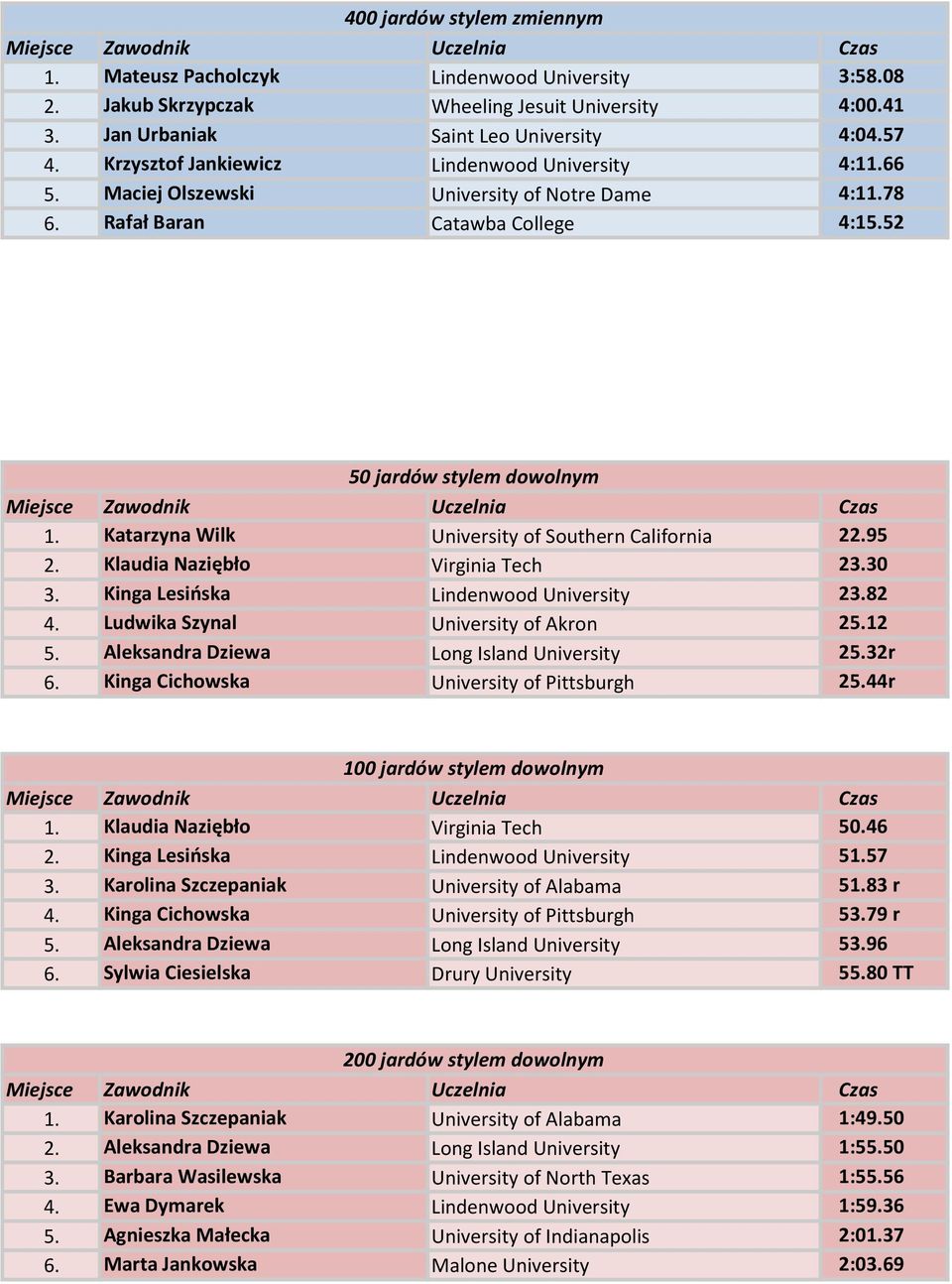 Katarzyna Wilk University of Southern California 22.95 2. Klaudia Naziębło Virginia Tech 23.30 3. Kinga Lesińska Lindenwood University 23.82 4. Ludwika Szynal University of Akron 25.12 5.