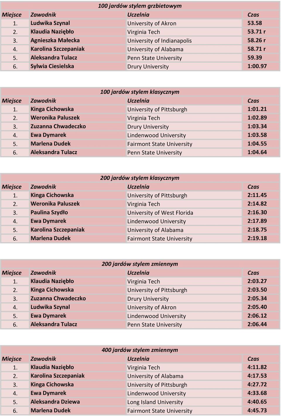 Kinga Cichowska University of Pittsburgh 1:01.21 2. Weronika Paluszek Virginia Tech 1:02.89 3. Zuzanna Chwadeczko Drury University 1:03.34 4. Ewa Dymarek Lindenwood University 1:03.58 5.