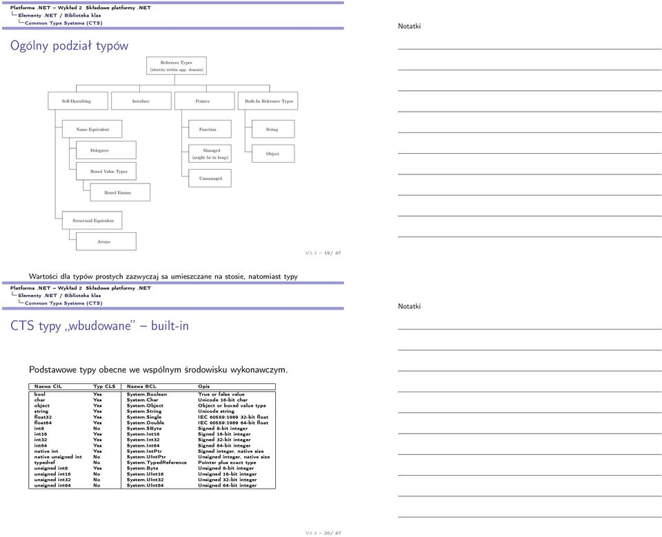 Equivalent Arrays V1.1 19/ 47 Wartości dla typów prostych zazwyczaj sa umieszczane na stosie, natomiast typy referencyjne umieszczane Składowe platformy są na stercie.