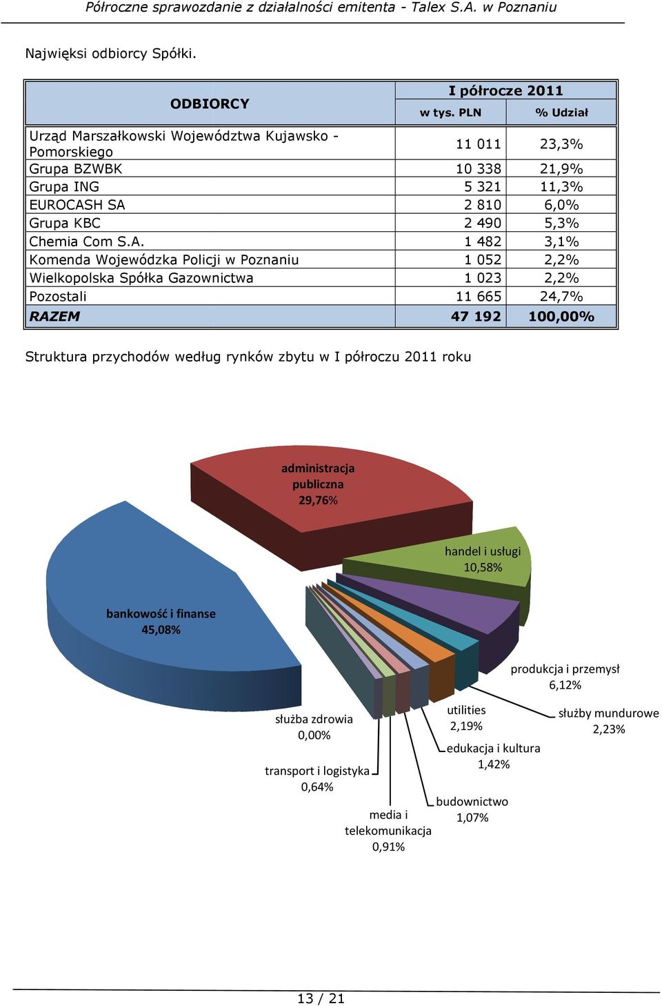 11,3% 6,0% 5,3% 3,1% 2,2% 2,2% 24,7% RAZEM 47 192 100,00% Struktura przychodów według rynków zbytu w I półroczu 2011 roku administracja publiczna 29,76% handel i usługi 10,58%