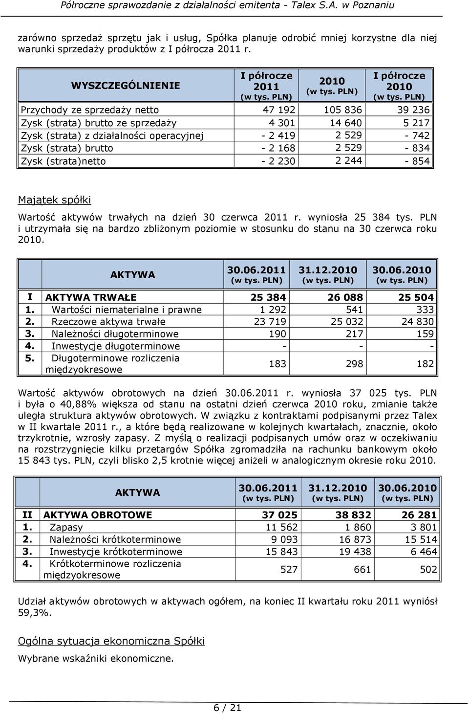 (strata) brutto - 2 168 2 529-834 Zysk (strata)netto - 2 230 2 244-854 Majątek spółki Wartość aktywów trwałych na dzień 30 czerwca 2011 r. wyniosła 25 384 tys.