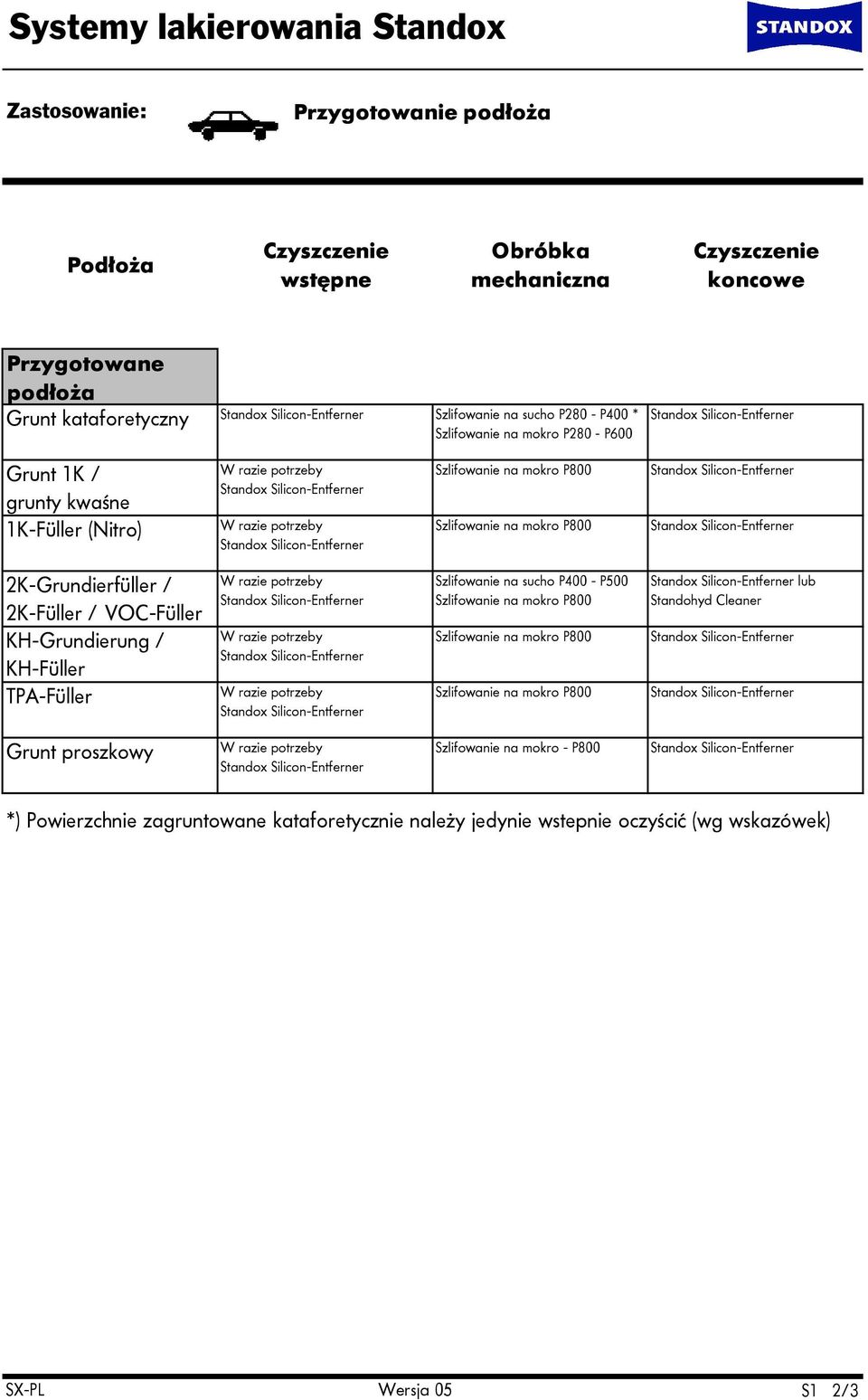 razie potrzeby Standox Silicon-Entferner Szlifowanie na mokro P800 Szlifowanie na mokro P800 Standox Silicon-Entferner Standox Silicon-Entferner 2K-Grundierfüller / 2K-Füller / VOC-Füller