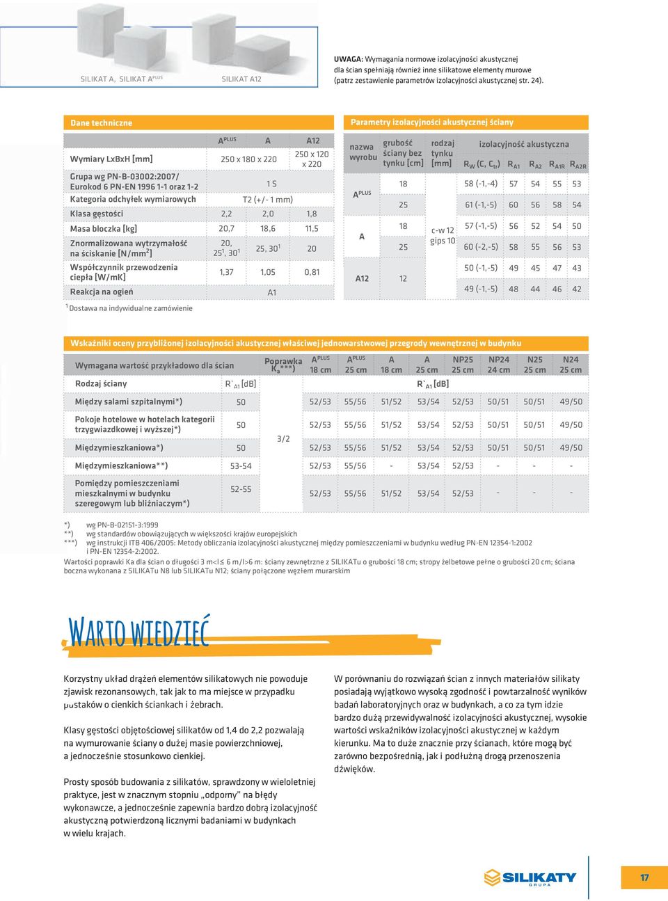 Dane techniczne Parametry izolacyjności akustycznej ściany Wymiary LxBxH [mm] Grupa wg PN-B-03002:07/ Eurokod 6 PN-EN 1996 1-1 oraz 1-2 Kategoria odchyłek wymiarowych Klasa gęstości Masa bloczka [kg]