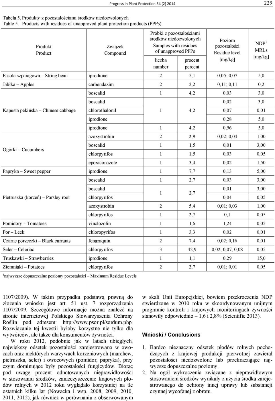 number procent percent Poziom pozostałości Residue level [mg/kg] Fasola szparagowa String bean iprodione 2 5,1 0,05; 0,07 5,0 Jabłka Apples carbendazim 2 2,2 0,11; 0,11 0,2 Kapusta pekińska Chinese