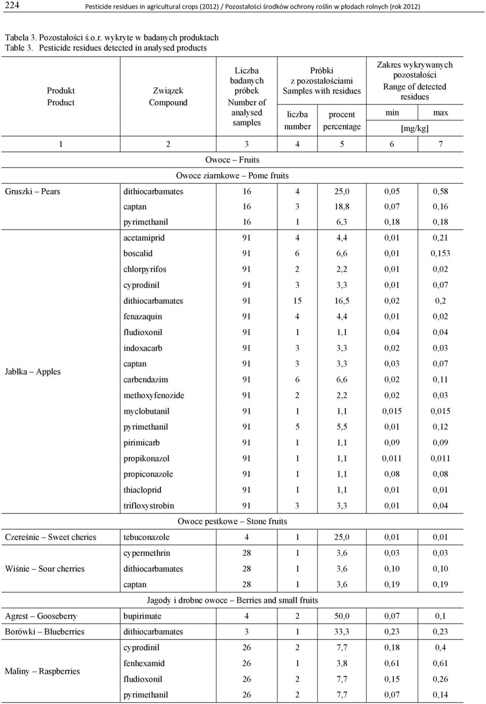 procent percentage Zakres wykrywanych pozostałości Range of detected residues min [mg/kg] 1 2 3 4 5 6 7 Owoce Fruits Owoce ziarnkowe Pome fruits Gruszki Pears dithiocarbamates 16 4 25,0 0,05 0,58