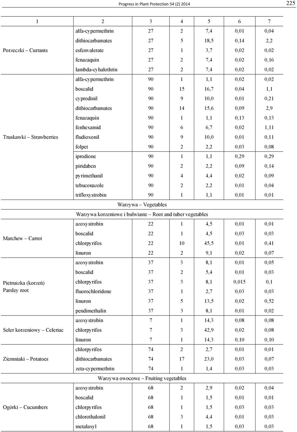 alfa-cypermethrin 90 1 1,1 0,02 0,02 boscalid 90 15 16,7 0,04 1,1 cyprodinil 90 9 10,0 0,01 0,21 dithiocarbamates 90 14 15,6 0,09 2,9 fenazaquin 90 1 1,1 0,13 0,13 fenhexamid 90 6 6,7 0,02 1,11