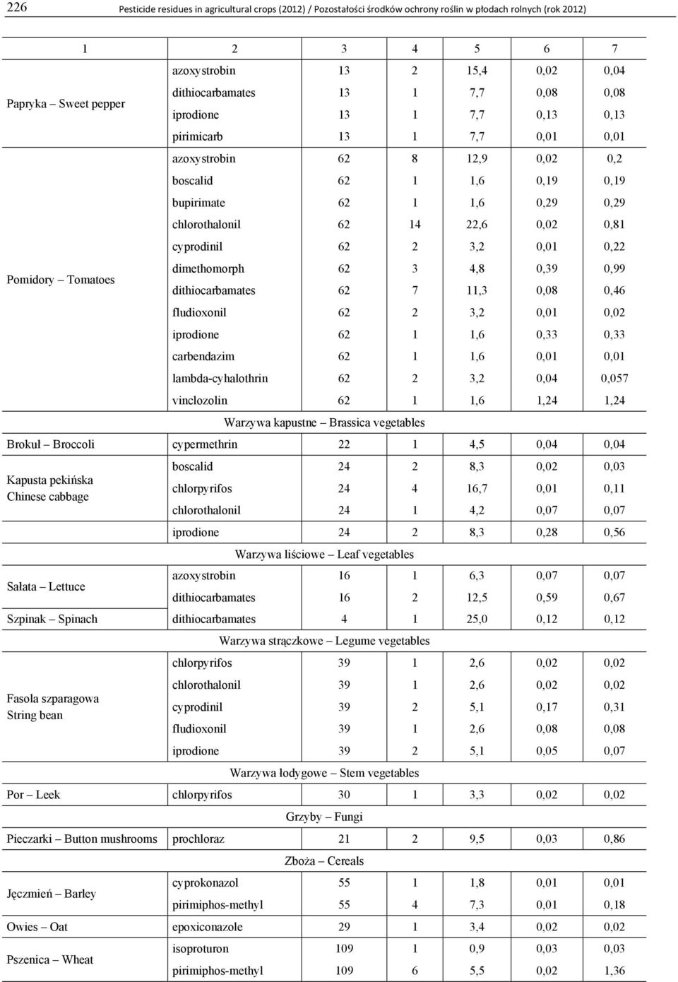 chlorothalonil 62 14 22,6 0,02 0,81 cyprodinil 62 2 3,2 0,01 0,22 dimethomorph 62 3 4,8 0,39 0,99 dithiocarbamates 62 7 11,3 0,08 0,46 fludioxonil 62 2 3,2 0,01 0,02 iprodione 62 1 1,6 0,33 0,33