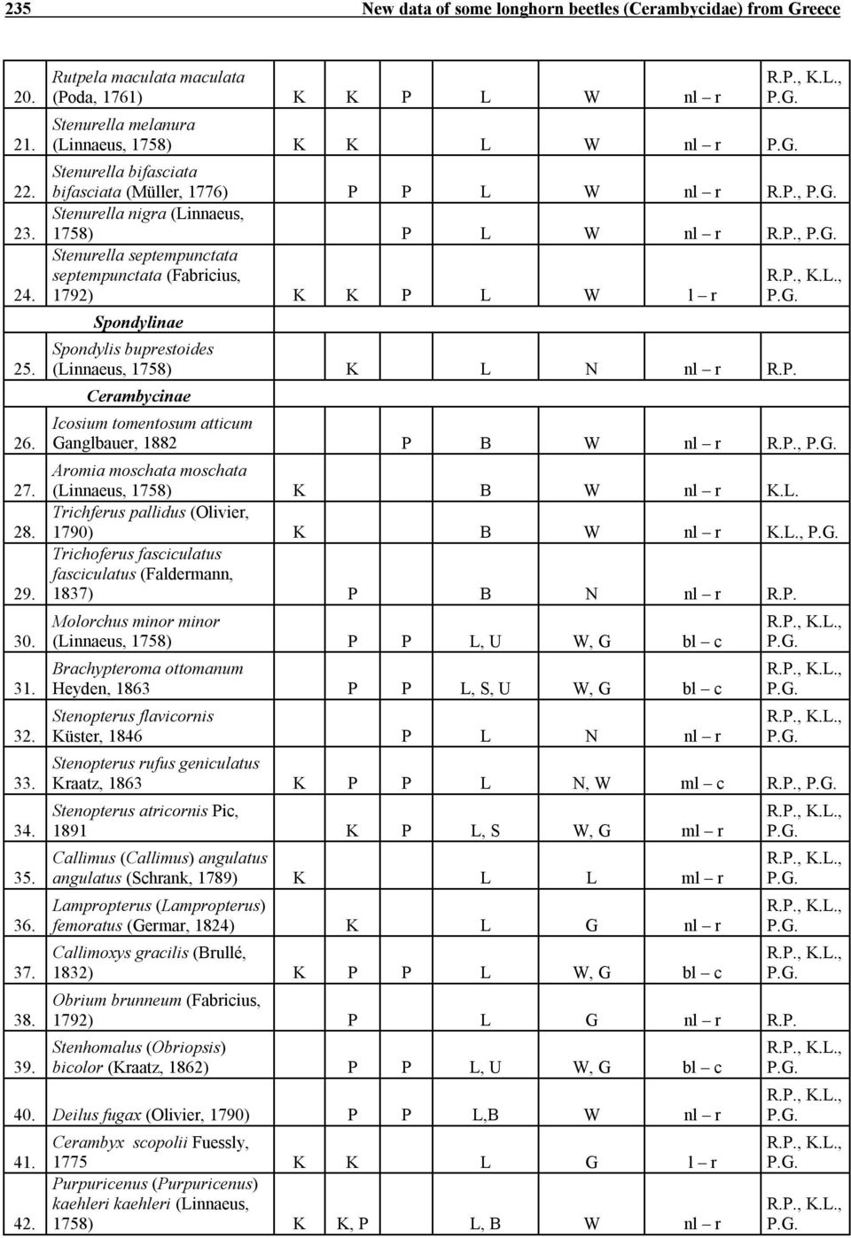 P., Stenurella septempunctata septempunctata (Fabricius, 1792) K K P L W l r Spondylinae Spondylis buprestoides (Linnaeus, 1758) K L N nl r R.P. Cerambycinae Icosium tomentosum atticum Ganglbauer, 1882 P B W nl r R.