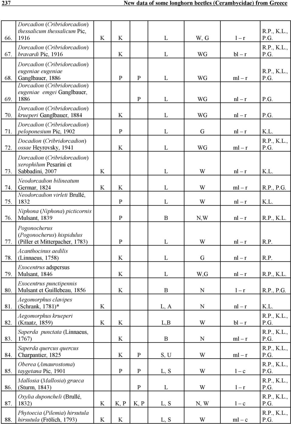 P P L WG ml r Dorcadion (Cribridorcadion) eugeniae emgei Ganglbauer, 1886 P L WG nl r Dorcadion (Cribridorcadion) krueperi Ganglbauer, 1884 K L WG nl r Dorcadion (Cribridorcadion) peloponesium Pic,