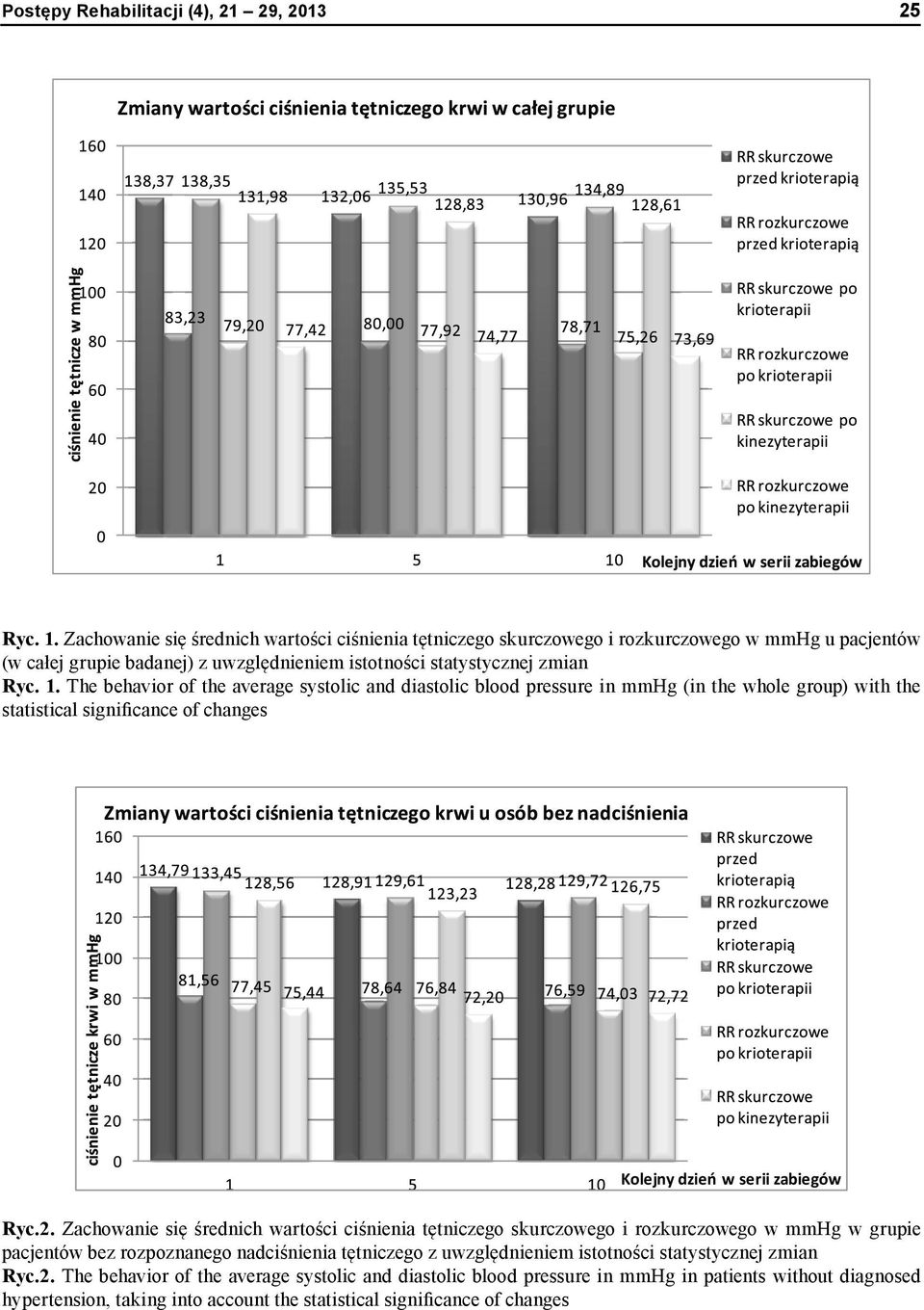 The behavior of the average systolic and diastolic blood pressure in mmhg (in the whole group) with the statistical significance of changes Zmiany wartości ciśnienia tętniczego krwi w całej grupie