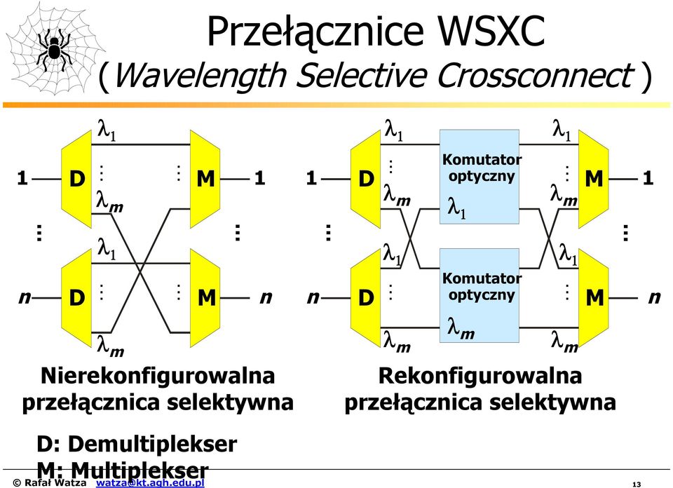 Nierekonfigurowalna przełącznica selektywna λ m λ m λ 1 λ m Rekonfigurowalna