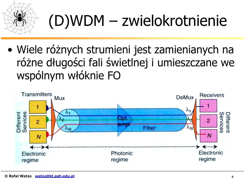 długości fali świetlnej i umieszczane we