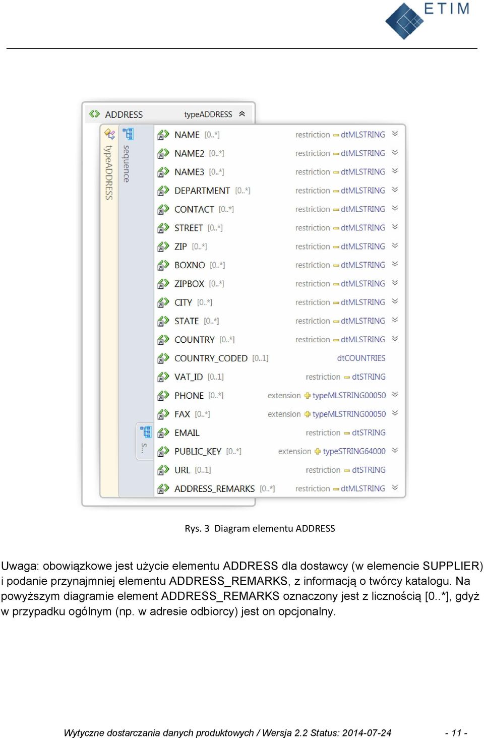 Na powyższym diagramie element ADDRESS_REMARKS oznaczony jest z licznością [0.