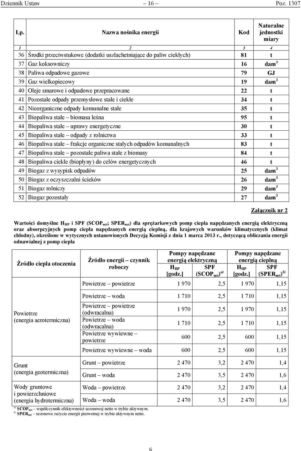 Gaz wielkopiecowy 19 dam 3 40 Oleje smarowe i odpadowe przepracowane 22 t 41 Pozostałe odpady przemysłowe stałe i ciekłe 34 t 42 Nieorganiczne odpady komunalne stałe 35 t 43 Biopaliwa stałe biomasa