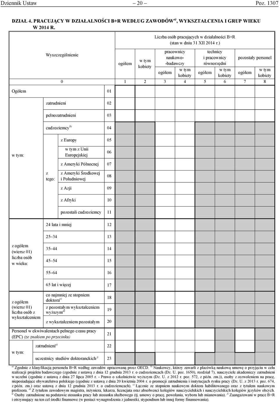 ) pracownicy naukowo- -badawczy w tym ogółem kobiety technicy i pracownicy równorzędni w tym ogółem kobiety pozostały personel ogółem 0 1 2 3 4 5 6 7 8 Ogółem 01 zatrudnieni 02 pełnozatrudnieni 03 w