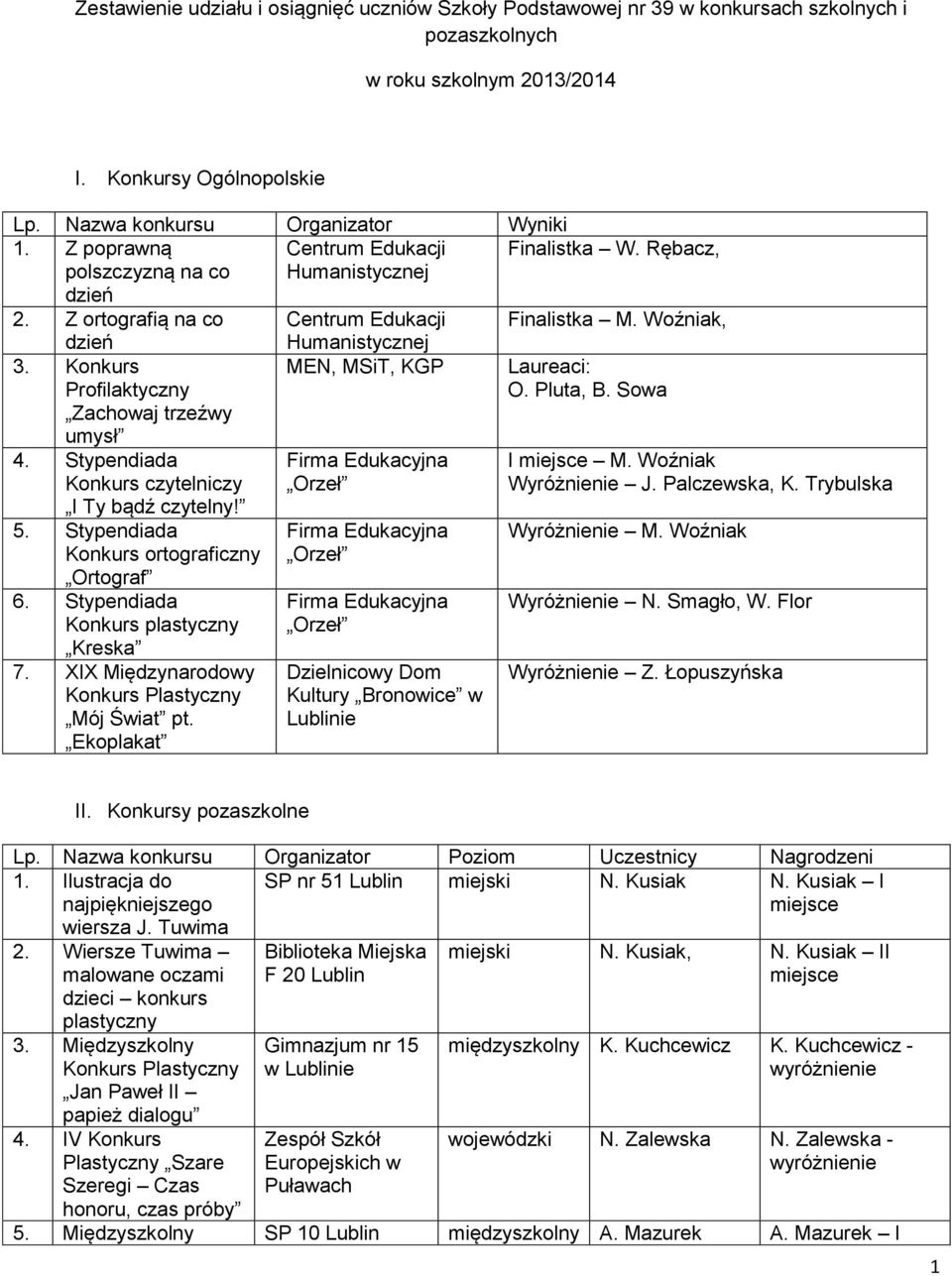 Konkurs Profilaktyczny Zachowaj trzeźwy umysł 4. Stypendiada Konkurs czytelniczy I Ty bądź czytelny! 5. Stypendiada Konkurs ortograficzny Ortograf 6. Stypendiada Konkurs plastyczny Kreska 7.