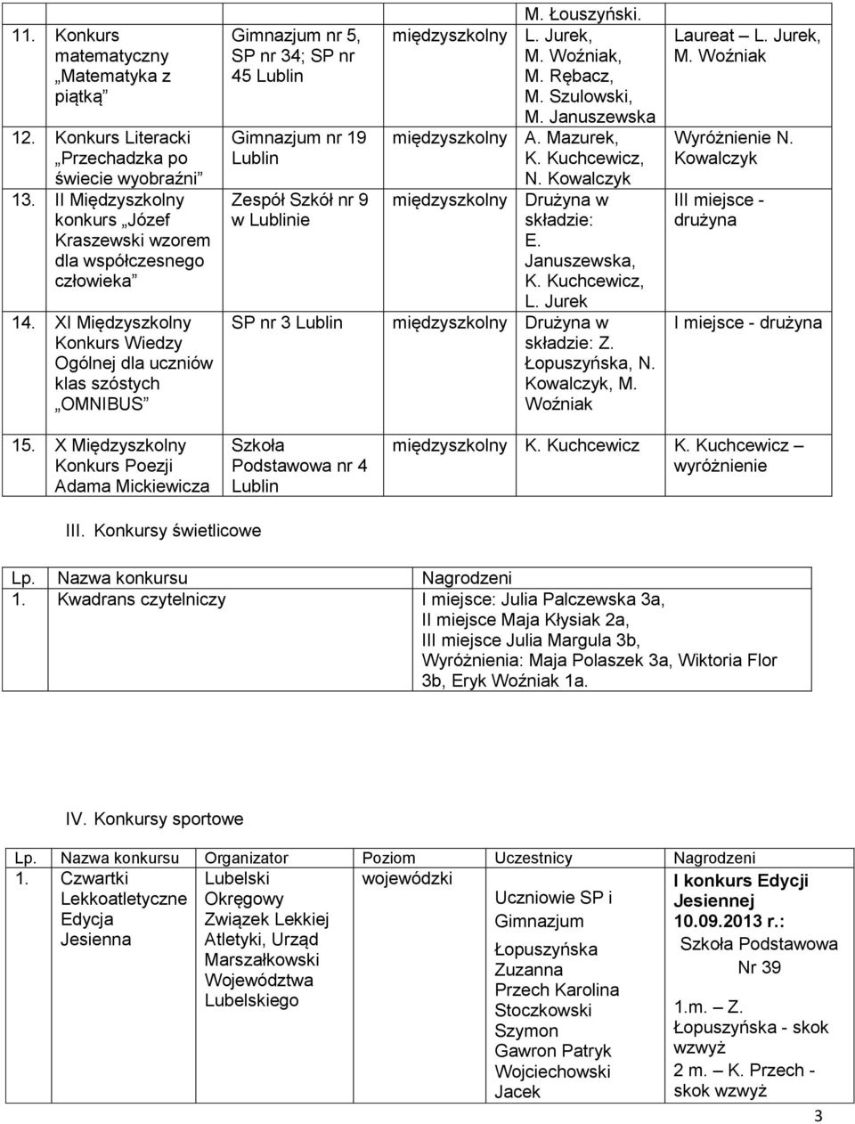 międzyszkolny L. Jurek, M. Woźniak, M. Rębacz, M. Szulowski, M. Januszewska międzyszkolny A. Mazurek, N. Kowalczyk międzyszkolny Drużyna w składzie: E. Januszewska, L.