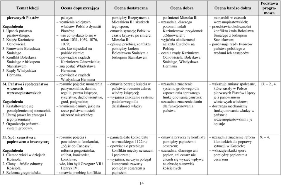 palatyn; wymienia kolejnych władców Polski z dynastii Piastów; wie co wydarzyło się w roku: 1031, 1039, 1076, 1079; wie, kto najeżdżał na polskie ziemie; opowiada o rządach Kazimierza Odnowiciela;