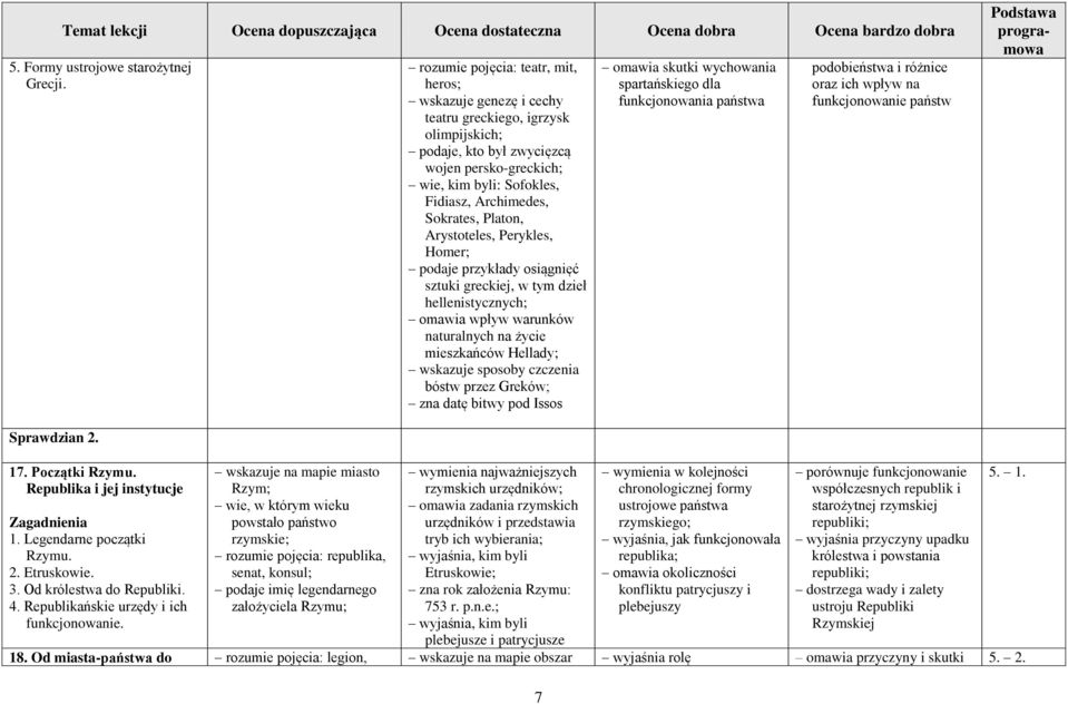 Sokrates, Platon, Arystoteles, Perykles, Homer; podaje przykłady osiągnięć sztuki greckiej, w tym dzieł hellenistycznych; omawia wpływ warunków naturalnych na życie mieszkańców Hellady; wskazuje