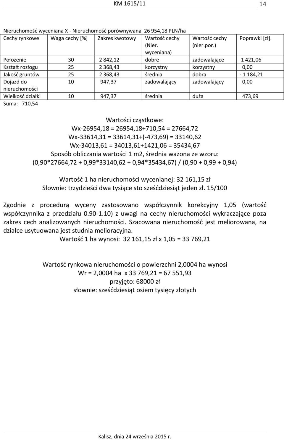 zadowalający 0,00 nieruchomości Wielkość działki 10 947,37 średnia duża 473,69 Suma: 710,54 Wartości cząstkowe: Wx-26954,18 = 26954,18+710,54 = 27664,72 Wx-33614,31 = 33614,31+(-473,69) = 33140,62