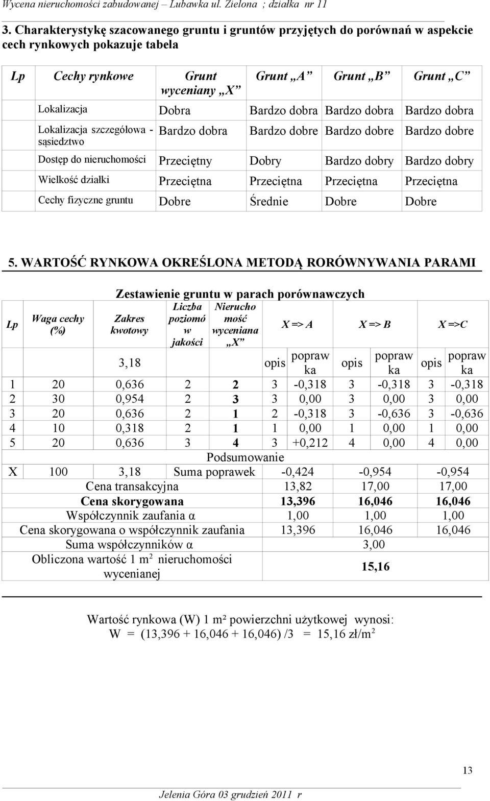 działki Przeciętna Przeciętna Przeciętna Przeciętna Cechy fizyczne gruntu Dobre Średnie Dobre Dobre 5.