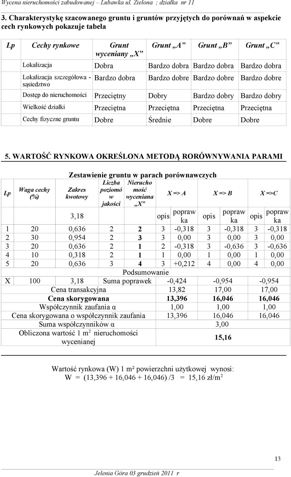 działki Przeciętna Przeciętna Przeciętna Przeciętna Cechy fizyczne gruntu Dobre Średnie Dobre Dobre 5.