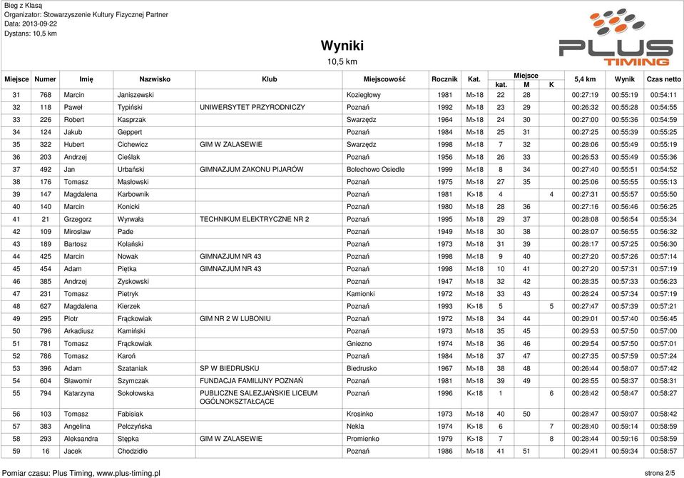 00:55:49 00:55:19 36 203 Andrzej Cieślak Poznań 1956 M>18 26 33 00:26:53 00:55:49 00:55:36 37 492 Jan Urbański GIMNAZJUM ZAKONU PIJARÓW Bolechowo Osiedle 1999 M<18 8 34 00:27:40 00:55:51 00:54:52 38