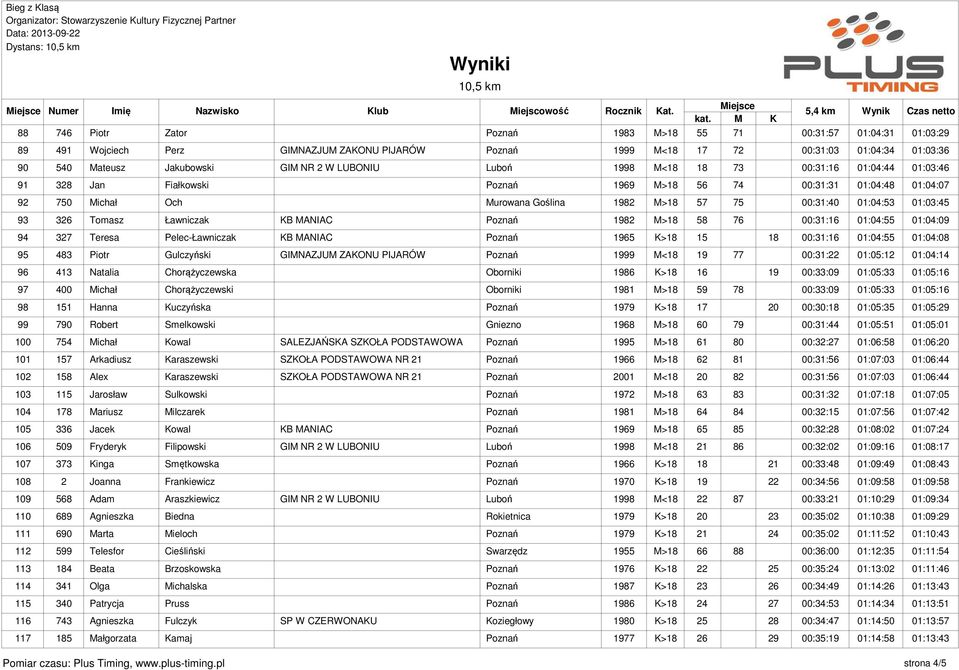 01:03:45 93 326 Tomasz Ławniczak KB MANIAC Poznań 1982 M>18 58 76 00:31:16 01:04:55 01:04:09 94 327 Teresa Pelec-Ławniczak KB MANIAC Poznań 1965 K>18 15 18 00:31:16 01:04:55 01:04:08 95 483 Piotr