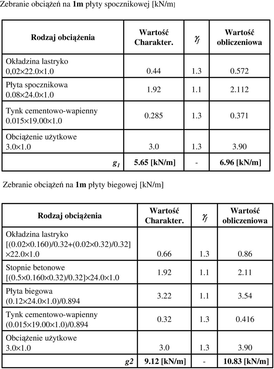 96 [kn/m] Zebranie obciążeń na 1m płyty biegowej [kn/m] Rodzaj obciążenia Charakter. γ f obliczeniowa Okładzina lastryko [(0.02 0.160)/0.32+(0.02 0.32)/0.32] 22.0 1.0 0.66 0.