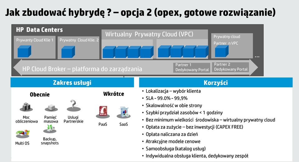 Pamięć masowa Usługi Partnerskie Klient DCs PaaS HP Klient 1 HP Klient 2 Multi OS Obecnie Backup, snapshots Zakres usługi Wkrótce SaaS Korzyści Lokalizacja wybór klienta SLA - 99.