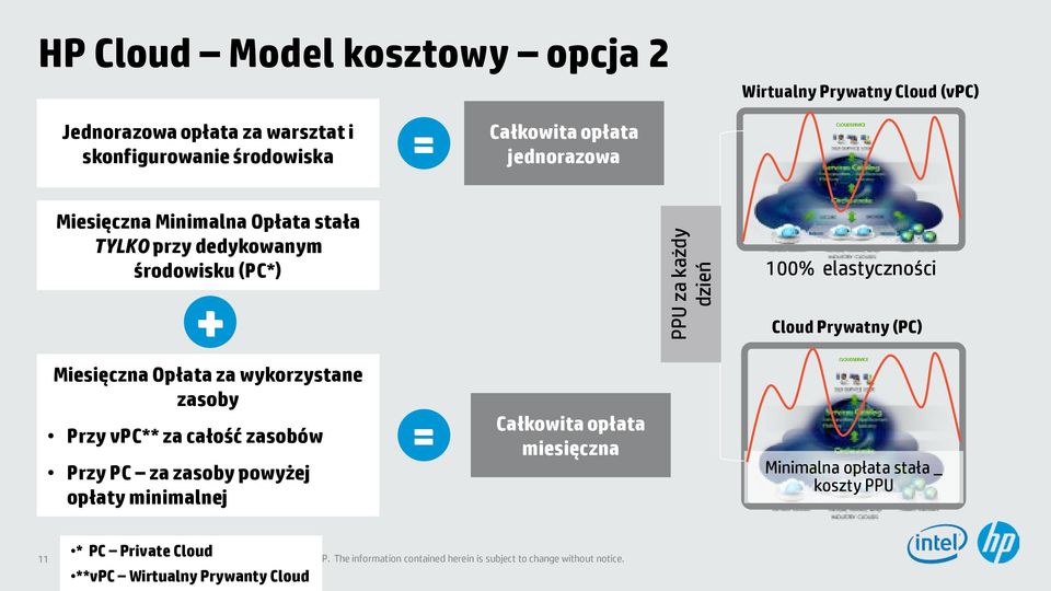 elastyczności Cloud Prywatny (PC) Miesięczna Opłata za wykorzystane zasoby Przy vpc** za całość zasobów Przy PC za zasoby powyżej opłaty