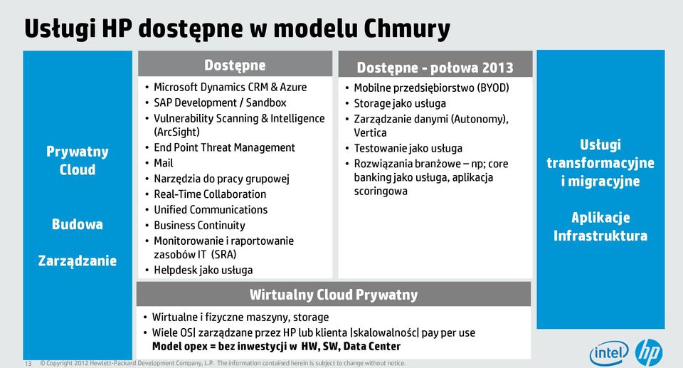 Cloud Prywatny Dostępne - połowa 2013 Mobilne przedsiębiorstwo (BYOD) Storage jako usługa Zarządzanie danymi (Autonomy), Vertica Testowanie jako usługa Rozwiązania branżowe np; core banking jako