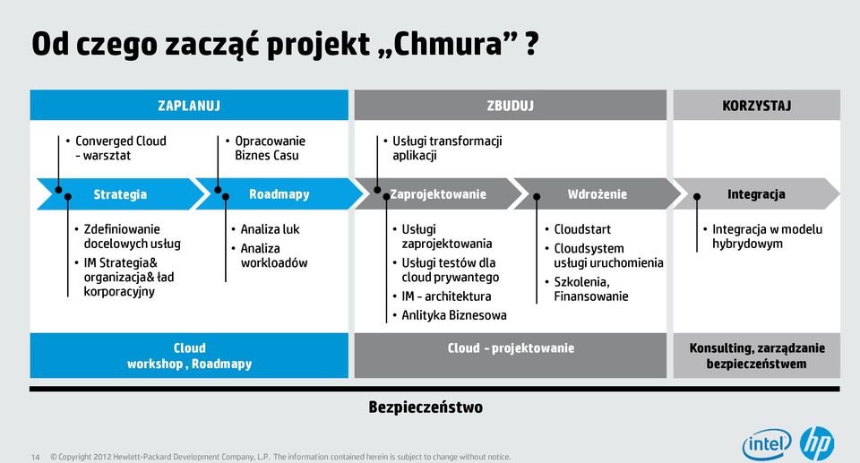 Wdrożenie Integracja Zdefiniowanie docelowych usług IM Strategia& organizacja& ład korporacyjny Analiza luk Analiza workloadów Usługi zaprojektowania