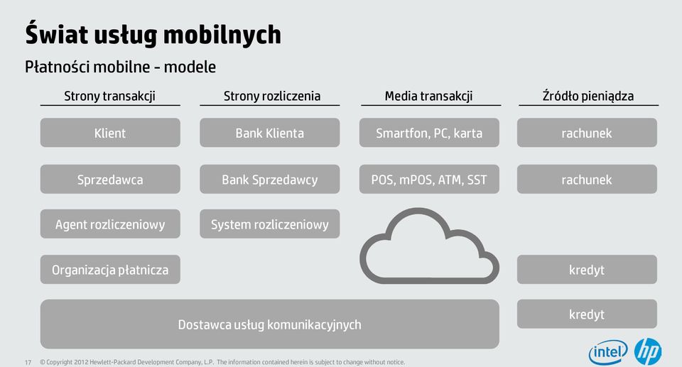 karta rachunek Sprzedawca Bank Sprzedawcy POS, mpos, ATM, SST rachunek Agent