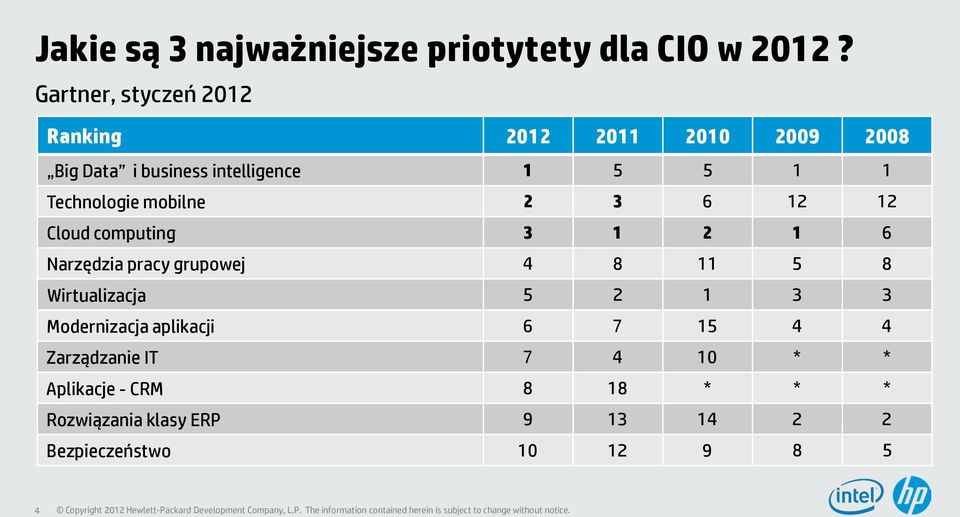 Technologie mobilne 2 3 6 12 12 Cloud computing 3 1 2 1 6 Narzędzia pracy grupowej 4 8 11 5 8