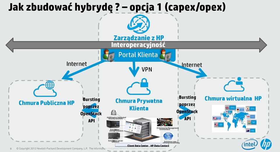 Bursting poprzez OpenStack API Chmura Prywatna Klienta Additional or integrated security solutions Bursting poprzez