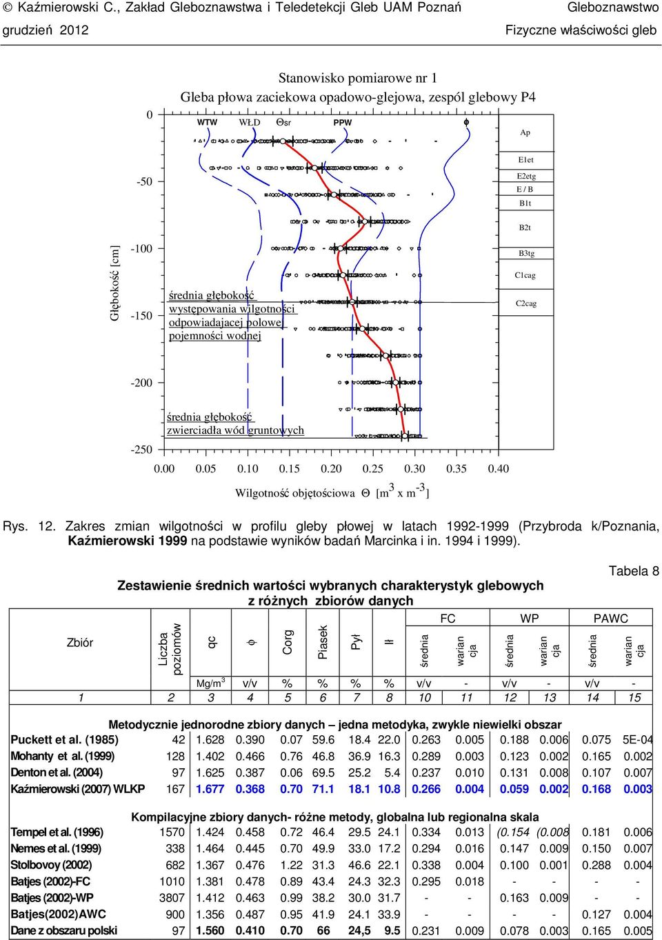 Głębokość [m] -100-150 średia głębokość wytęowaia wigotośi odowiadajaej oowej ojemośi wodej B3tg C1ag C2ag -200-250 średia głębokość zwieriadła wód grutowyh 0.00 0.05 0.10 0.15 0.20 0.25 0.30 0.35 0.