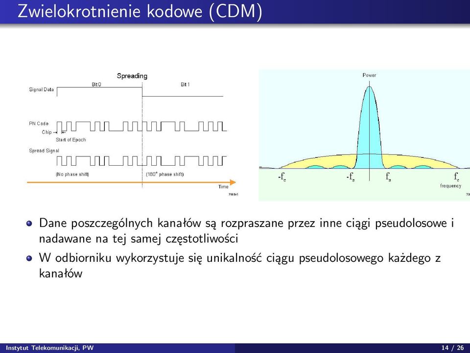 samej częstotliwości W odbiorniku wykorzystuje się unikalność