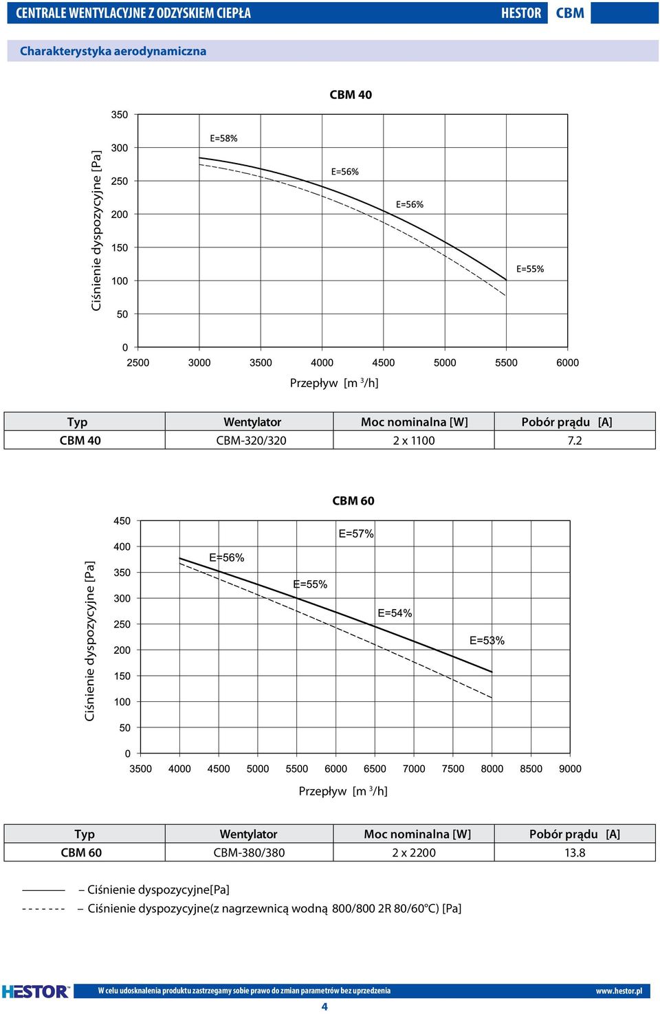2 Ciśnienie dyspozycyjne [Pa] Przepływ [m 3 /h] Wentylator Moc nominalna [W] Pobór prądu [A] СBM-380/380 2 х 2200 13.