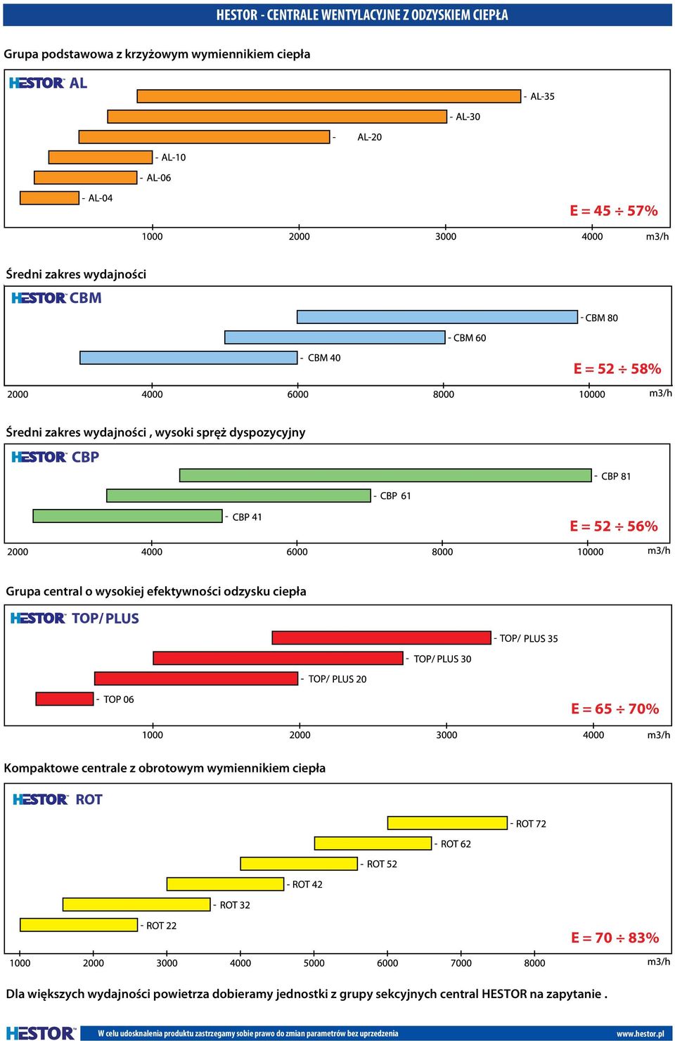 ciepła Е = 65 70% Kompaktowe centrale z obrotowym wymiennikiem ciepła Е = 70 83% Dla większych wydajności powietrza dobieramy jednostki z