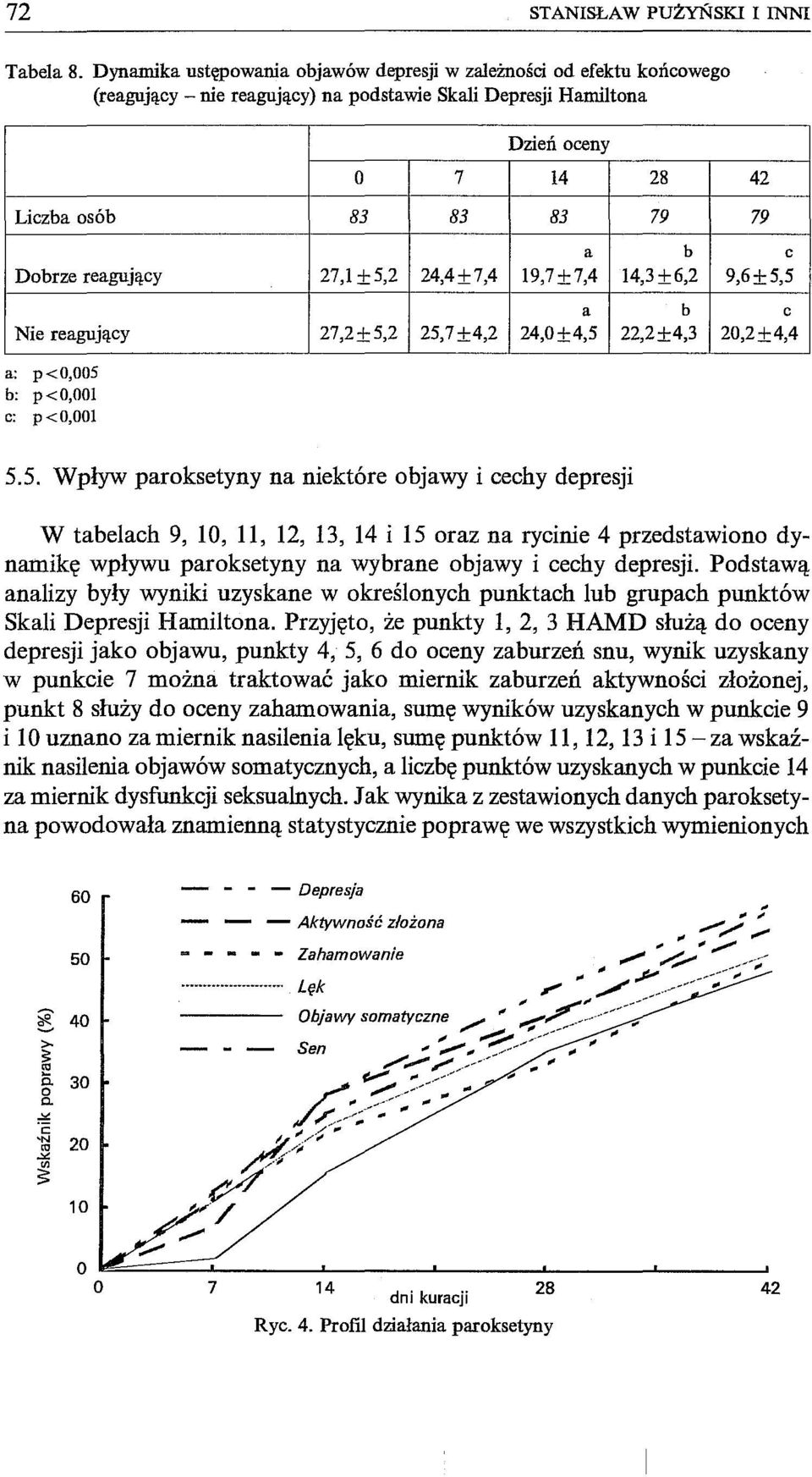 24,4±7,4 a b 19,7±7,4 14,3±6,2 c 9,6±5,